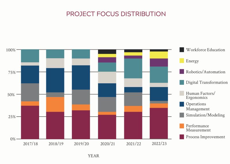 Project focus 