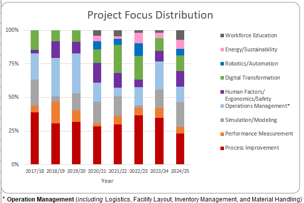 Project focus 
