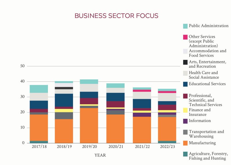 Business Sector