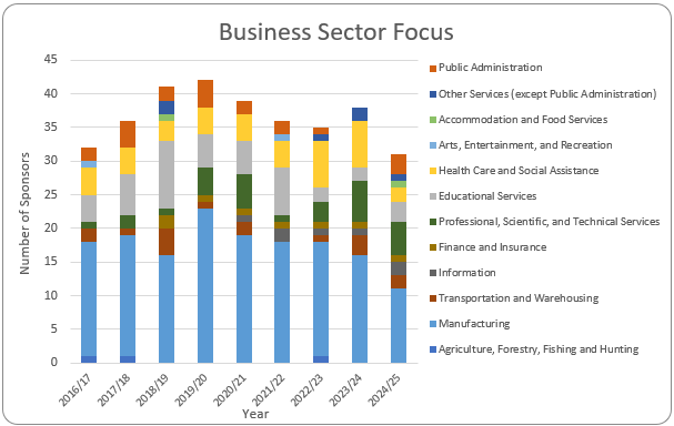 Business Sector