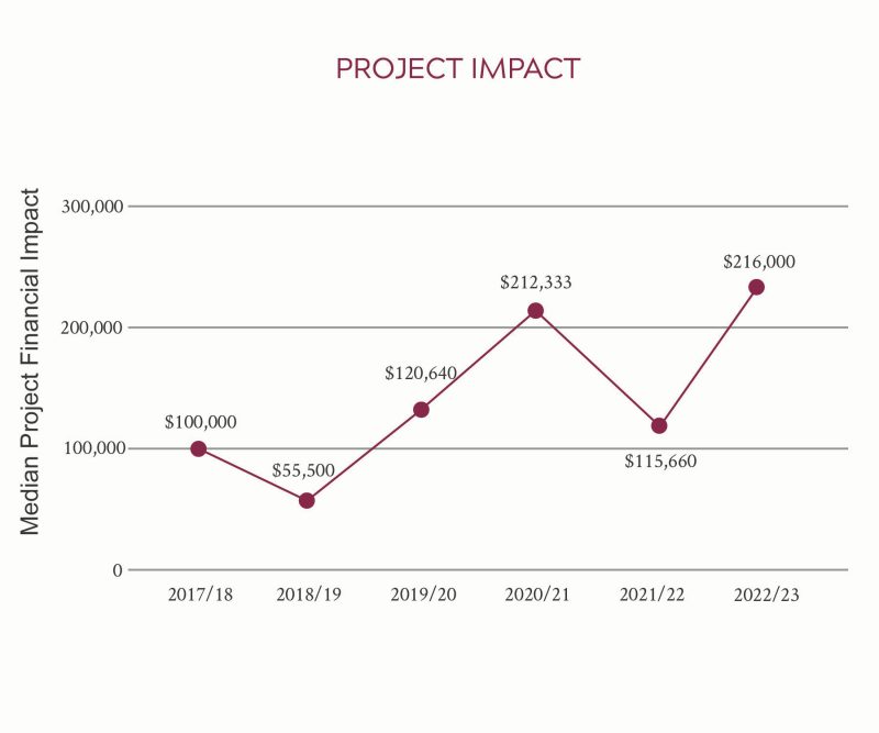 Project Impact